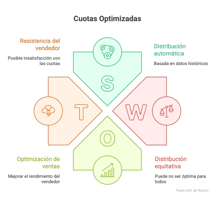 Hub central de IA procesando datos para distribución de cuotas