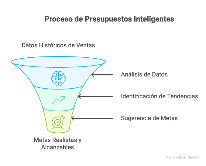 Múltiples fuentes de datos integradas para análisis de presupuestos