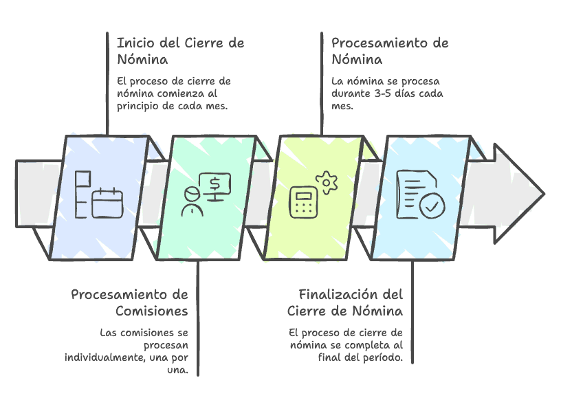 Dias de trabajo manual