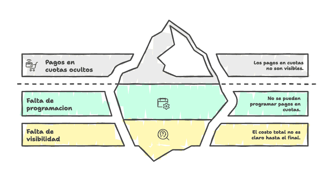 Sin programacion ni visibilidad