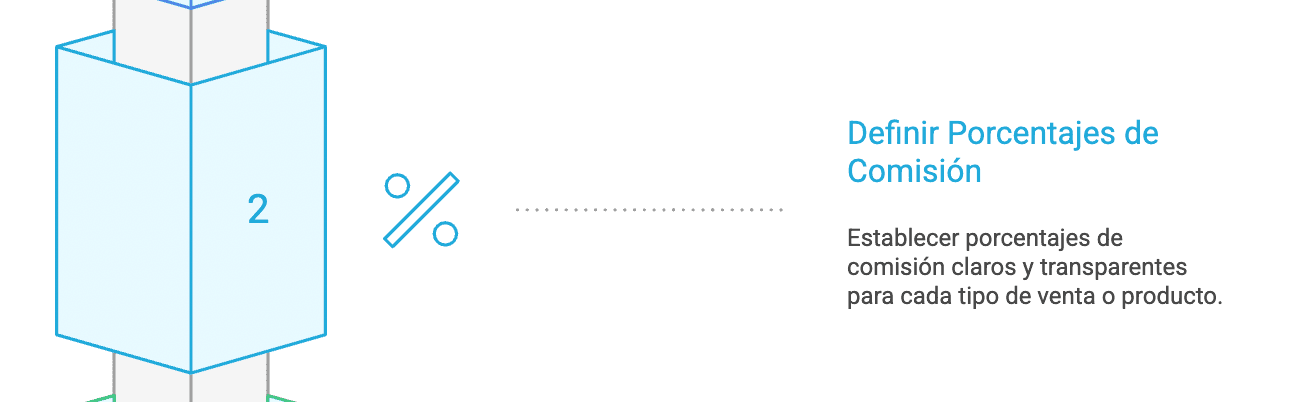 2- No definir claramente el porcentaje de comisión por venta