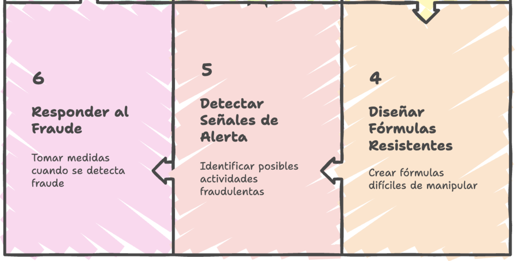 Ciclo de Prevención de Fraude en Comisiones - Parte II