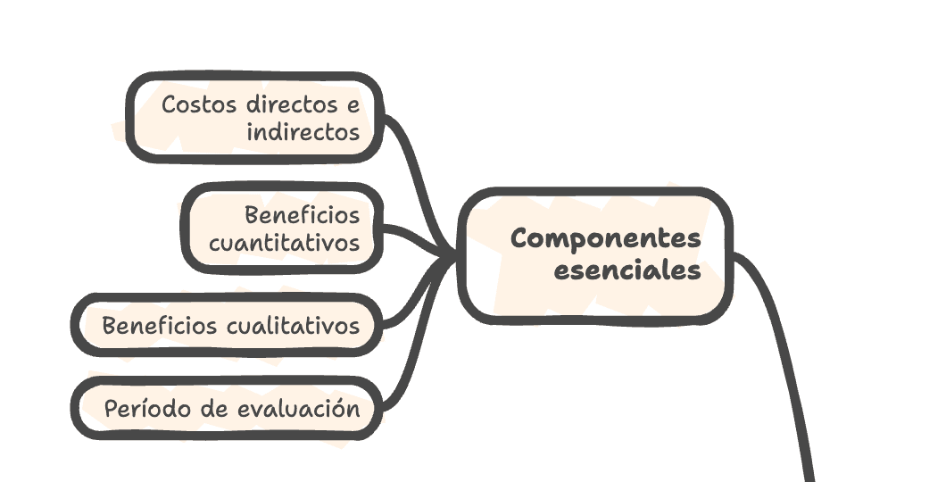 Componentes esenciales para el cálculo del ROI