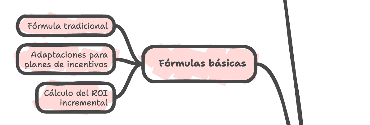Fórmulas básicas para calcular el ROI de comisiones e incentivos variables
