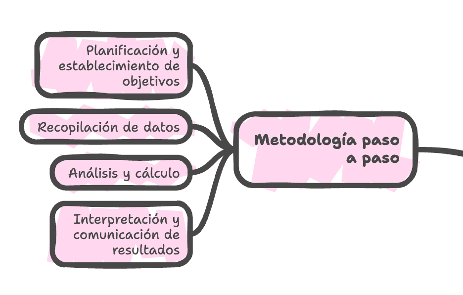 Metodología paso a paso para implementar la medición del ROI