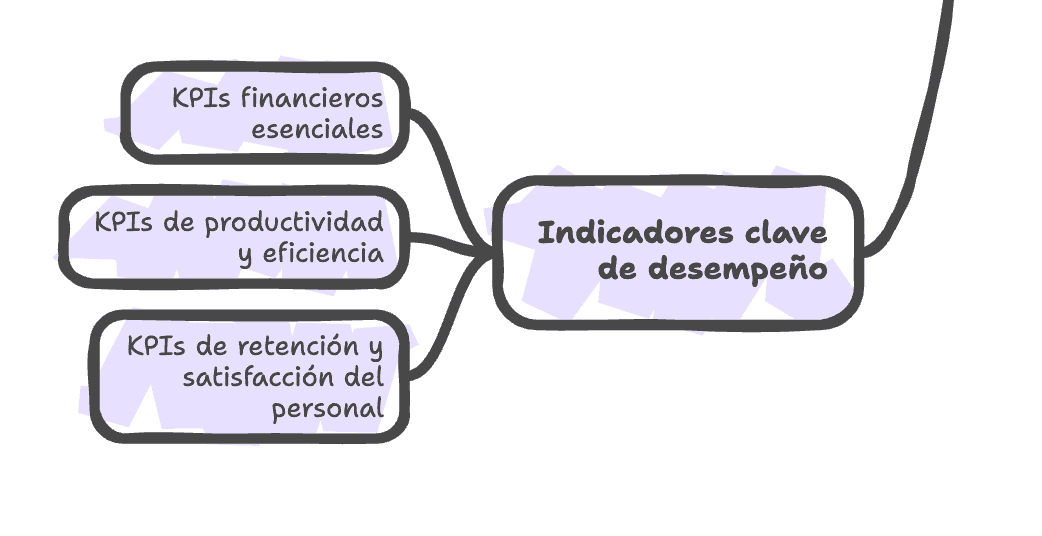 Indicadores clave de desempeño (KPIs) relacionados con el ROI