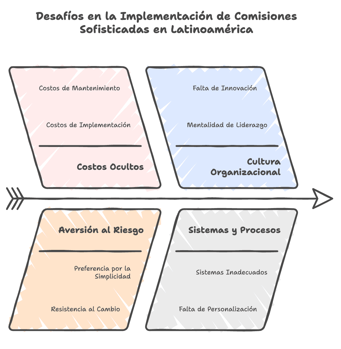 ¿Por que las empresas en Latinoamerica se quedan con comisiones planas, y no sofisticadas?