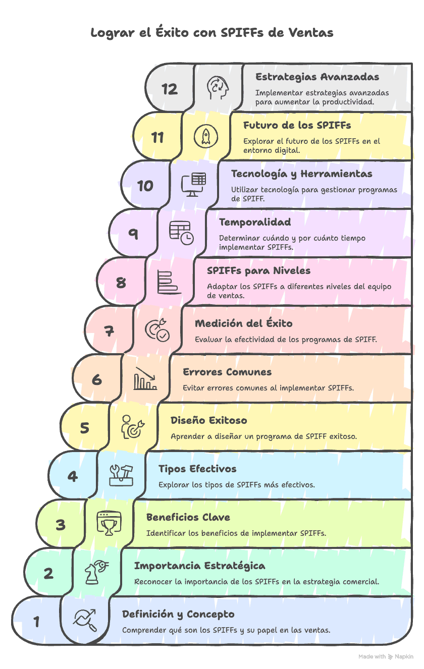 Definición y Concepto del SPIFF en Ventas