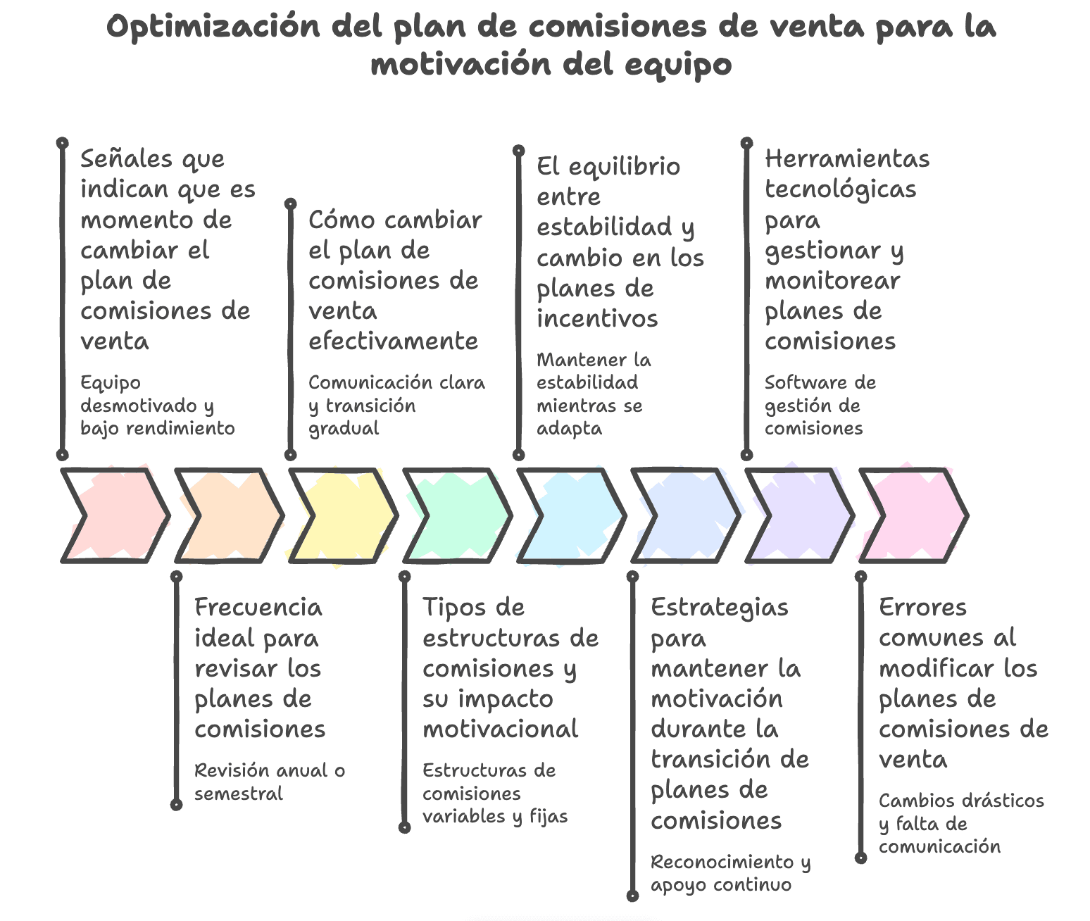 ¿Cada cuanto deberia cambiar el plan de comisiones de venta para mantener el equipo de ventas motivado?