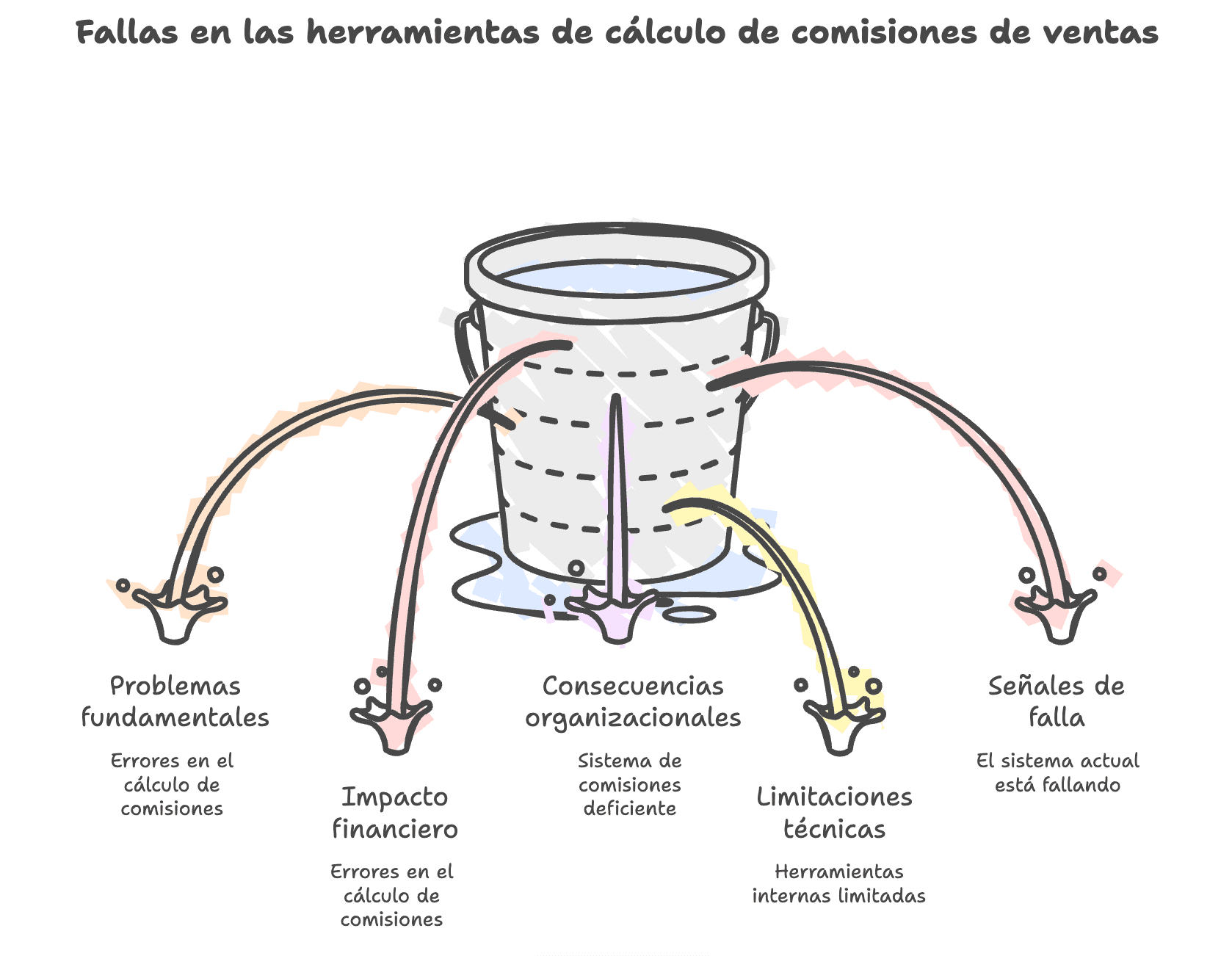 ¿Porque las herramientas internas para el calculo de comisiones de ventas fallan?