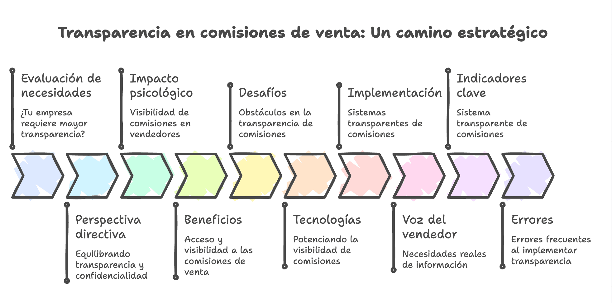 Transparencia en Comisiones de Venta: Un Camino Estratégico